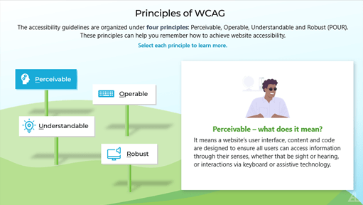 Four principles of WCAG include Perceivable, Operable, Understandable, Robust